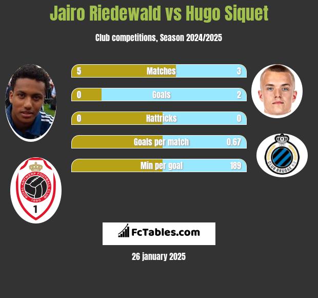 Jairo Riedewald vs Hugo Siquet h2h player stats