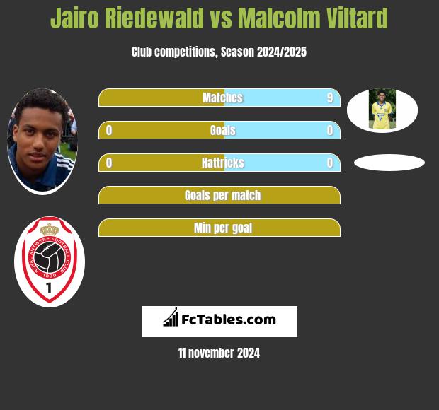 Jairo Riedewald vs Malcolm Viltard h2h player stats