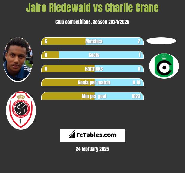 Jairo Riedewald vs Charlie Crane h2h player stats