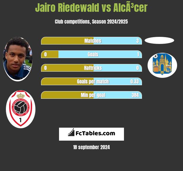 Jairo Riedewald vs AlcÃ³cer h2h player stats