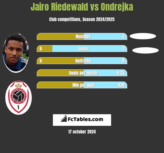 Jairo Riedewald vs Ondrejka h2h player stats