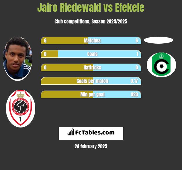 Jairo Riedewald vs Efekele h2h player stats