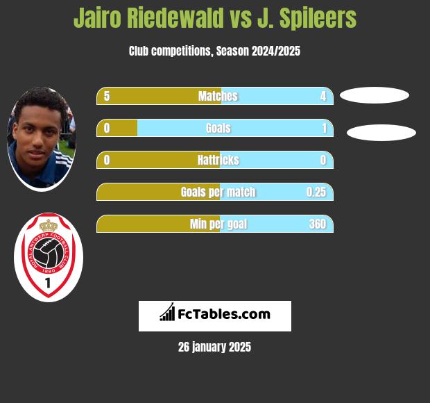 Jairo Riedewald vs J. Spileers h2h player stats