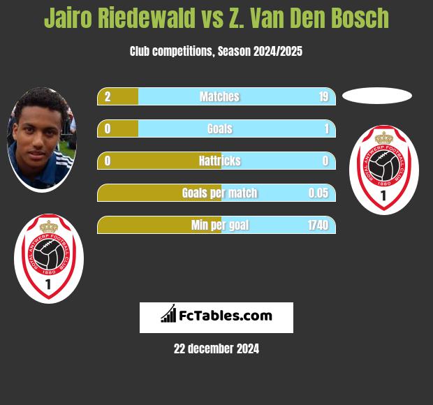 Jairo Riedewald vs Z. Van Den Bosch h2h player stats