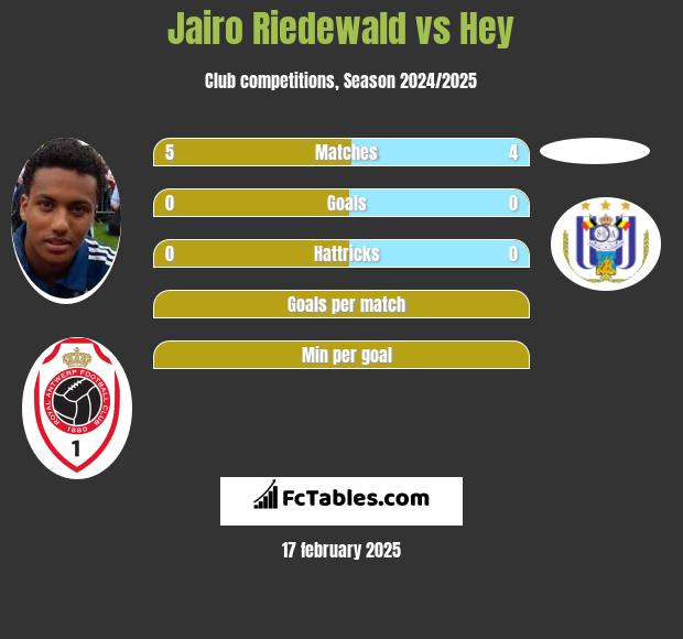 Jairo Riedewald vs Hey h2h player stats