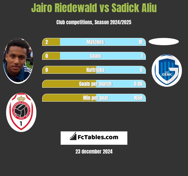 Jairo Riedewald vs Sadick Aliu h2h player stats