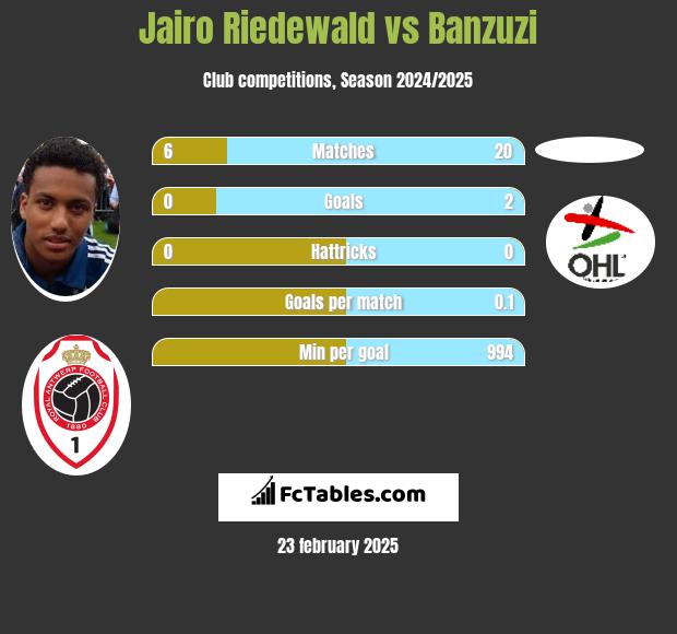 Jairo Riedewald vs Banzuzi h2h player stats