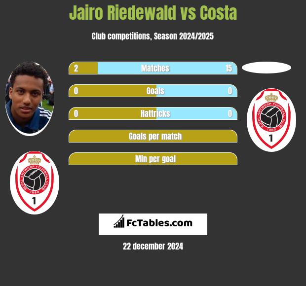 Jairo Riedewald vs Costa h2h player stats