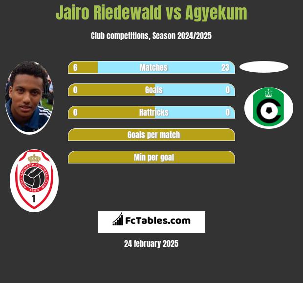 Jairo Riedewald vs Agyekum h2h player stats