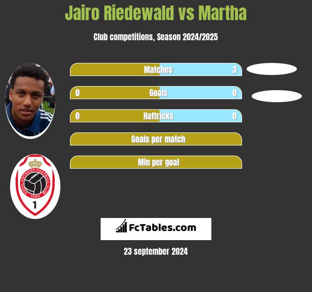 Jairo Riedewald vs Martha h2h player stats