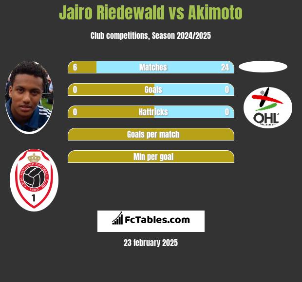 Jairo Riedewald vs Akimoto h2h player stats