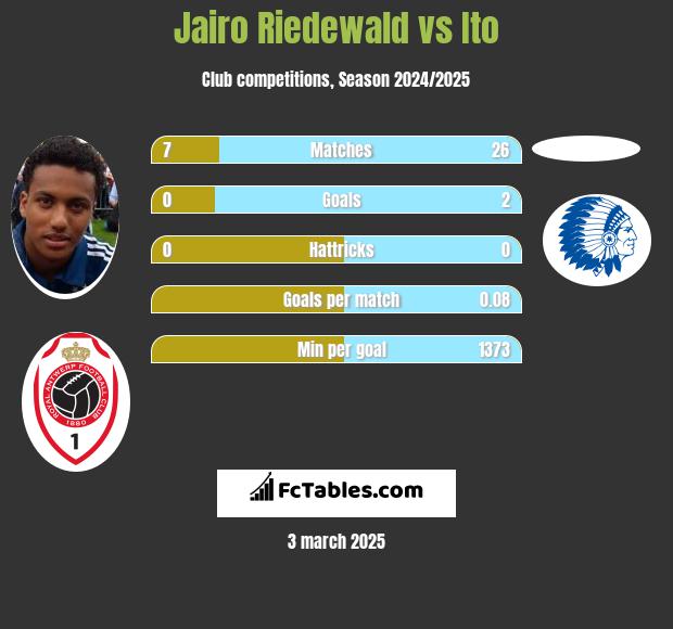 Jairo Riedewald vs Ito h2h player stats