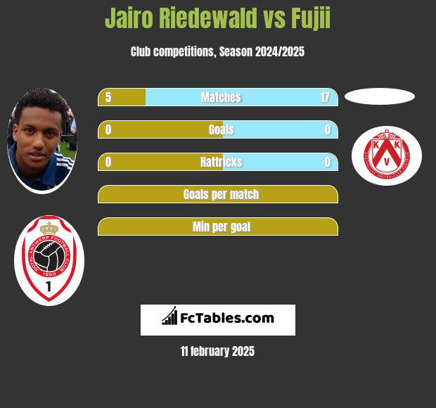 Jairo Riedewald vs Fujii h2h player stats