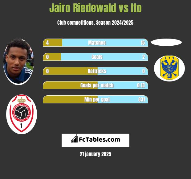 Jairo Riedewald vs Ito h2h player stats