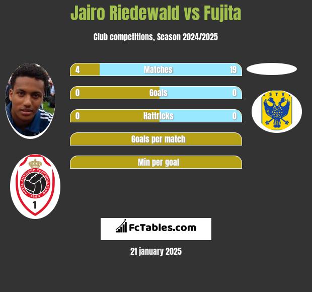 Jairo Riedewald vs Fujita h2h player stats