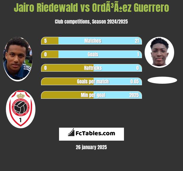 Jairo Riedewald vs OrdÃ³Ã±ez Guerrero h2h player stats