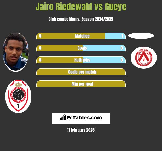 Jairo Riedewald vs Gueye h2h player stats