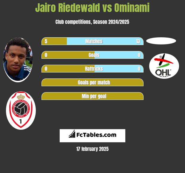 Jairo Riedewald vs Ominami h2h player stats