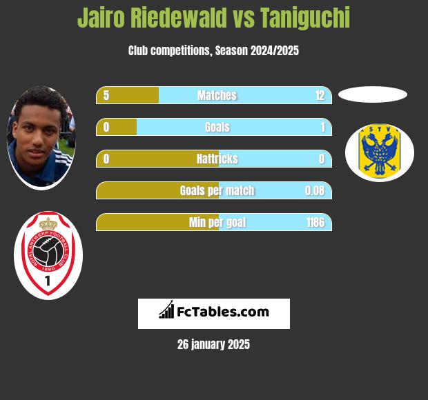 Jairo Riedewald vs Taniguchi h2h player stats