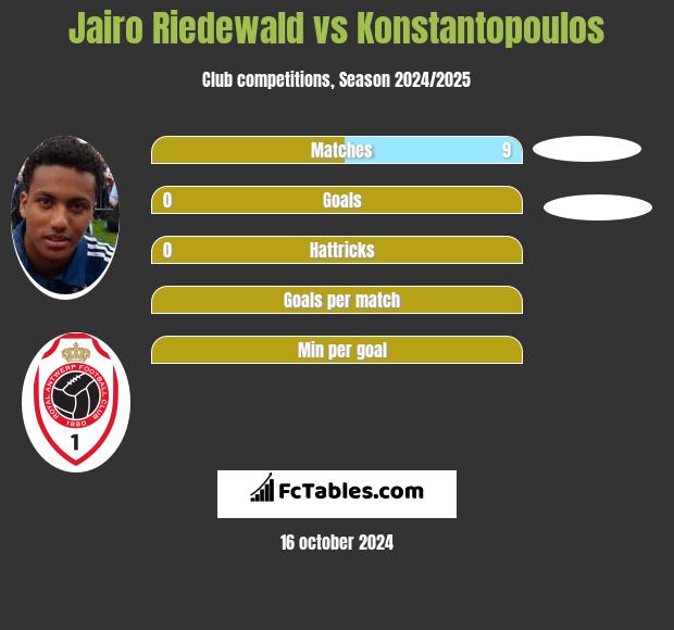 Jairo Riedewald vs Konstantopoulos h2h player stats