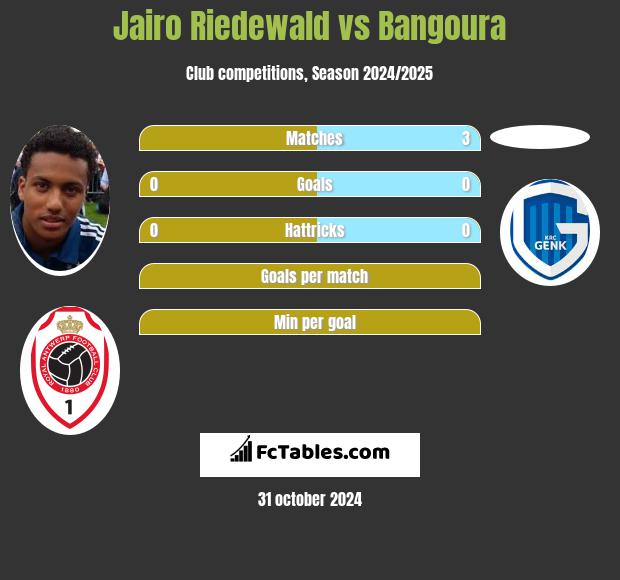 Jairo Riedewald vs Bangoura h2h player stats