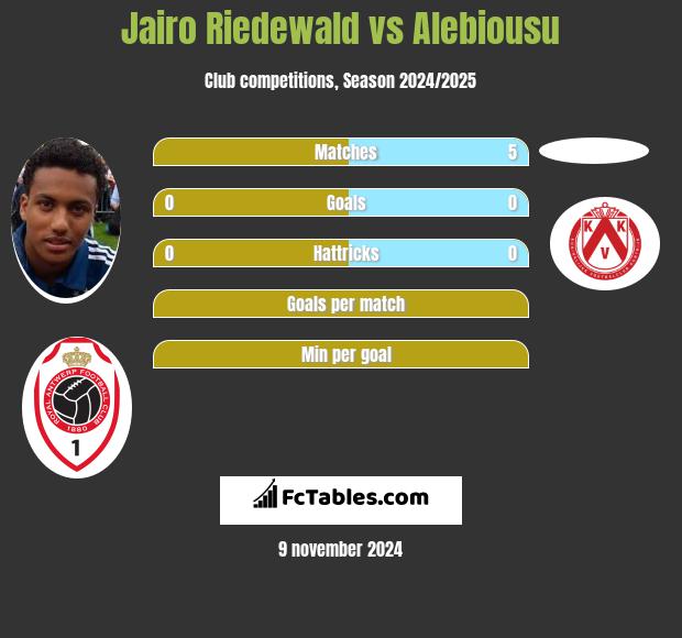 Jairo Riedewald vs Alebiousu h2h player stats