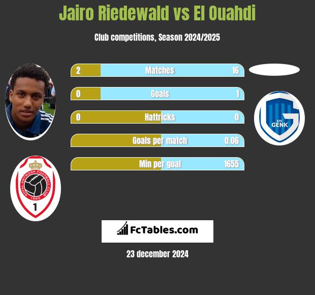 Jairo Riedewald vs El Ouahdi h2h player stats