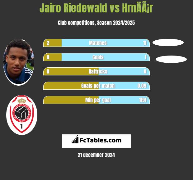 Jairo Riedewald vs HrnÄÃ¡r h2h player stats