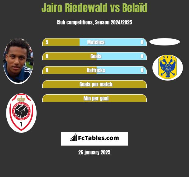 Jairo Riedewald vs Belaïd h2h player stats