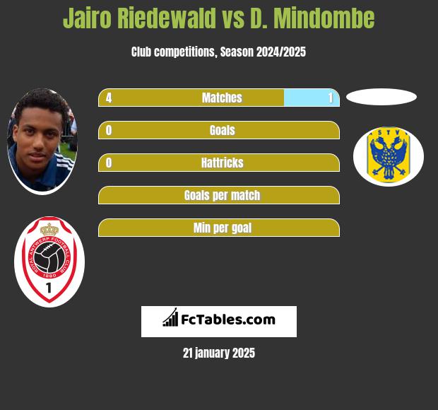 Jairo Riedewald vs D. Mindombe h2h player stats