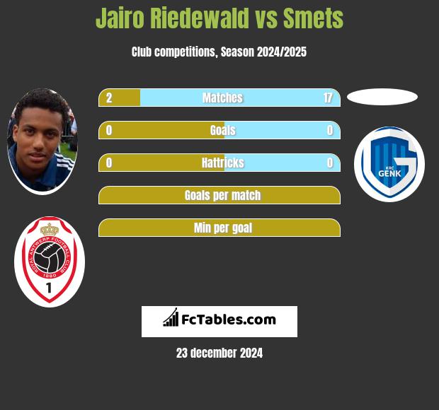 Jairo Riedewald vs Smets h2h player stats