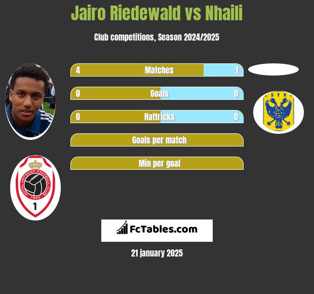 Jairo Riedewald vs Nhaili h2h player stats