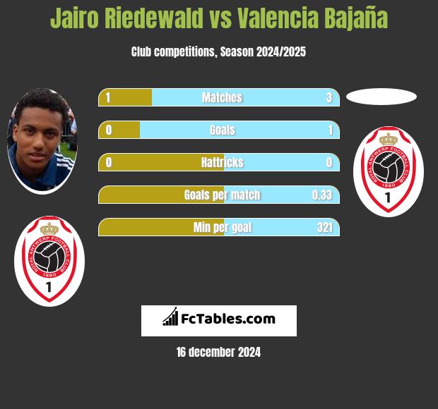 Jairo Riedewald vs Valencia Bajaña h2h player stats