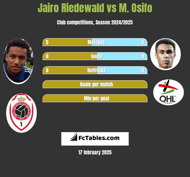 Jairo Riedewald vs M. Osifo h2h player stats