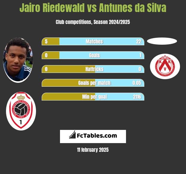 Jairo Riedewald vs Antunes da Silva h2h player stats