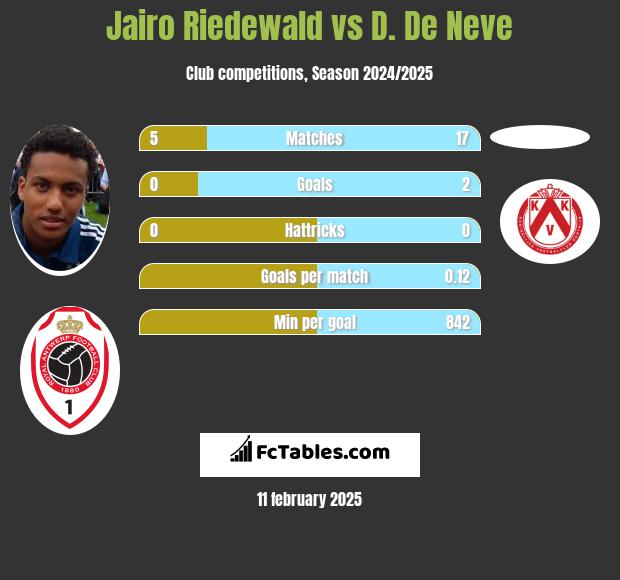 Jairo Riedewald vs D. De Neve h2h player stats