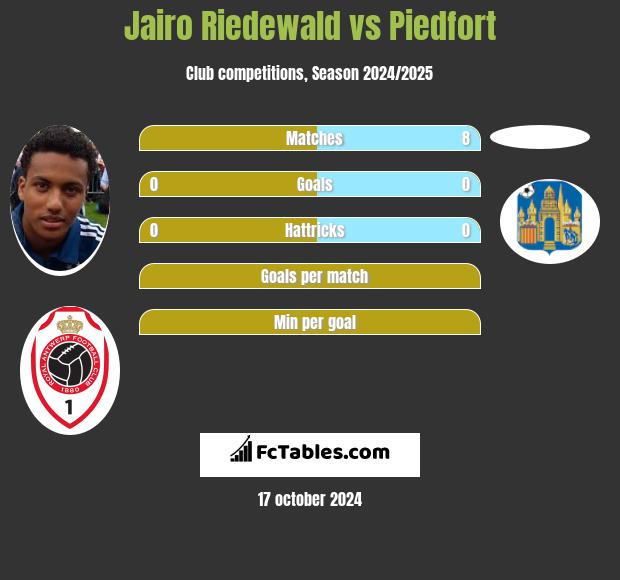 Jairo Riedewald vs Piedfort h2h player stats