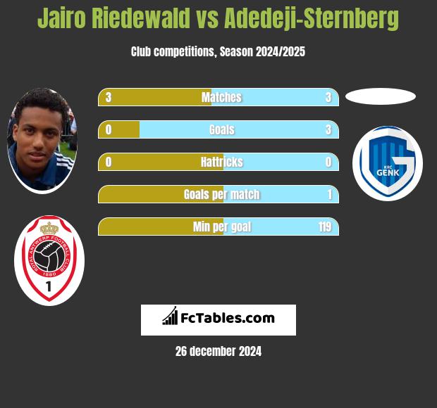 Jairo Riedewald vs Adedeji-Sternberg h2h player stats