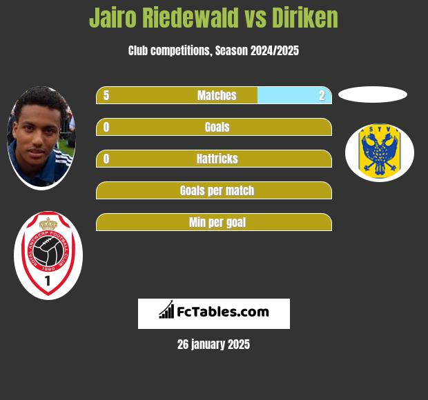 Jairo Riedewald vs Diriken h2h player stats