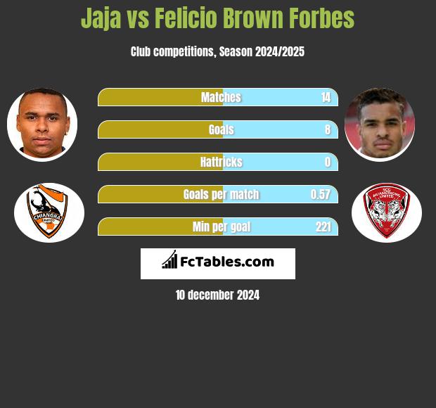 Jaja vs Felicio Brown Forbes h2h player stats