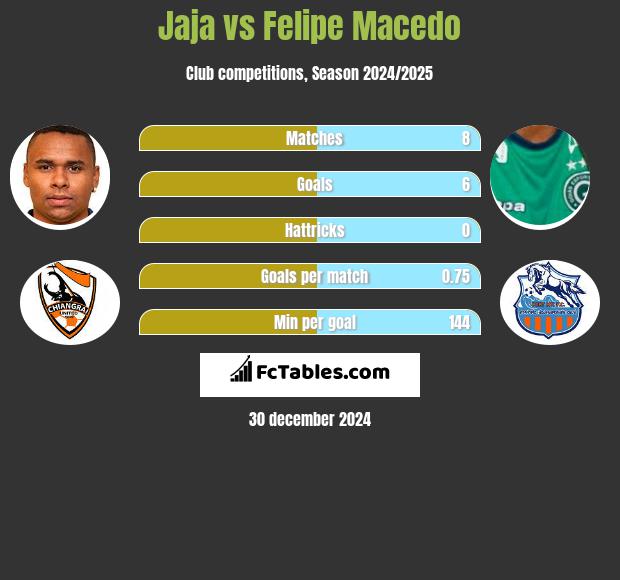 Jaja vs Felipe Macedo h2h player stats