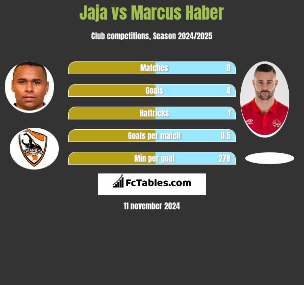 Jaja vs Marcus Haber h2h player stats