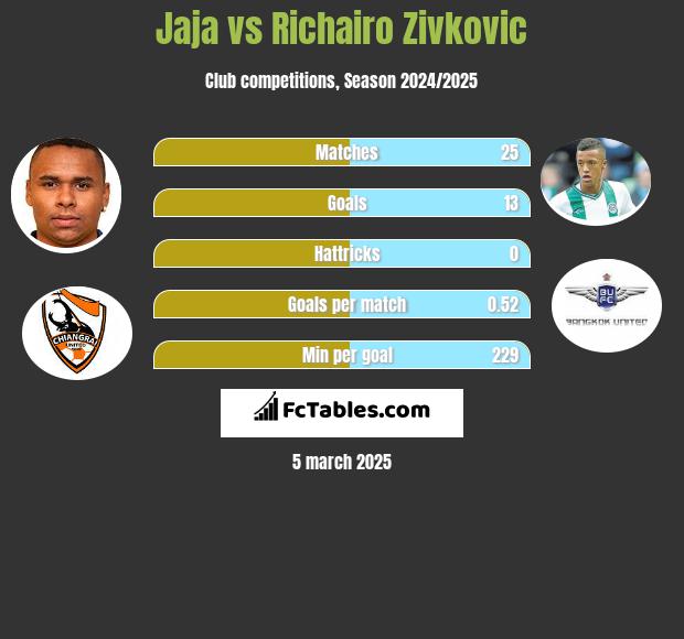 Jaja vs Richairo Zivković h2h player stats