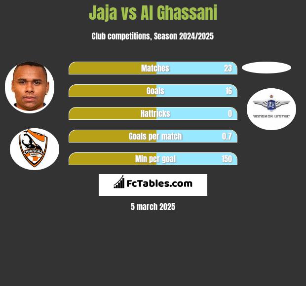 Jaja vs Al Ghassani h2h player stats