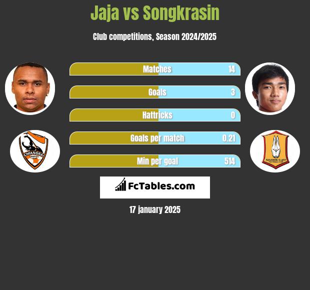 Jaja vs Songkrasin h2h player stats