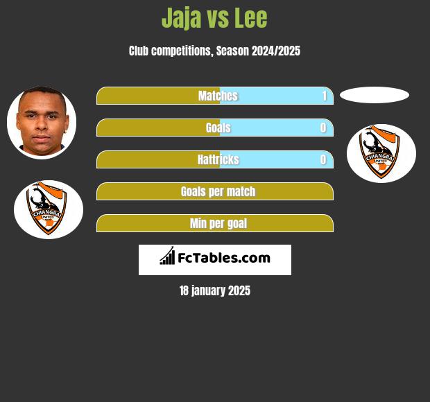 Jaja vs Lee h2h player stats