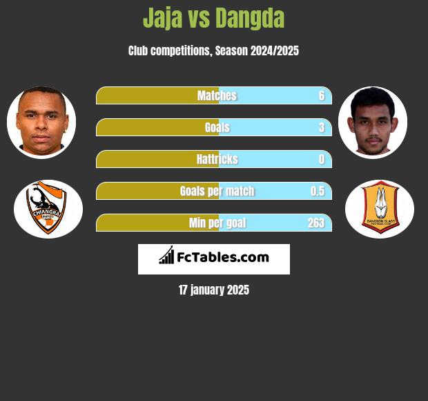 Jaja vs Dangda h2h player stats