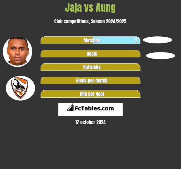 Jaja vs Aung h2h player stats