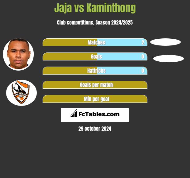 Jaja vs Kaminthong h2h player stats