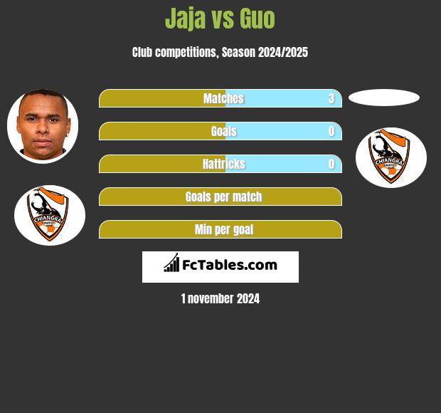 Jaja vs Guo h2h player stats